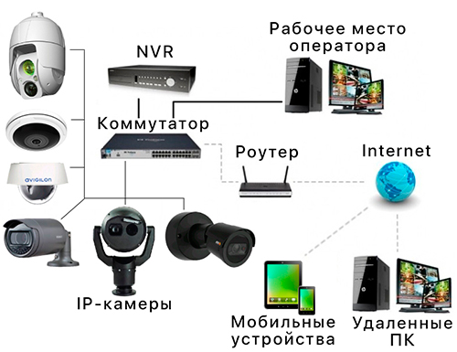 IP-видеонаблюдение
